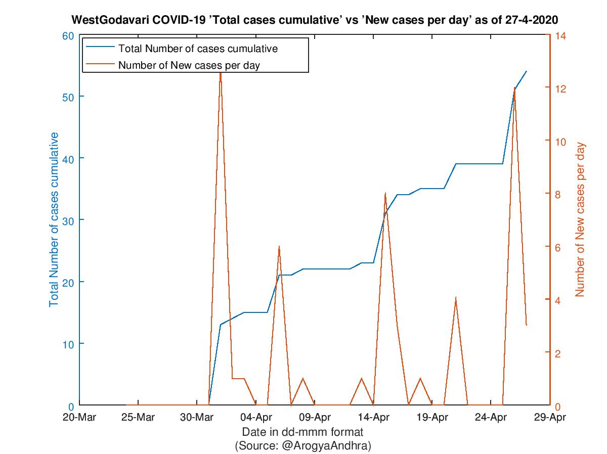 WestGodavari COVID-19 Cases Summary as of 27-Apr-2020